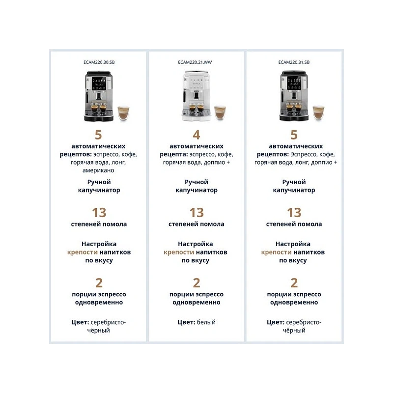 Кофемашина DeLonghi ECAM220.20.W